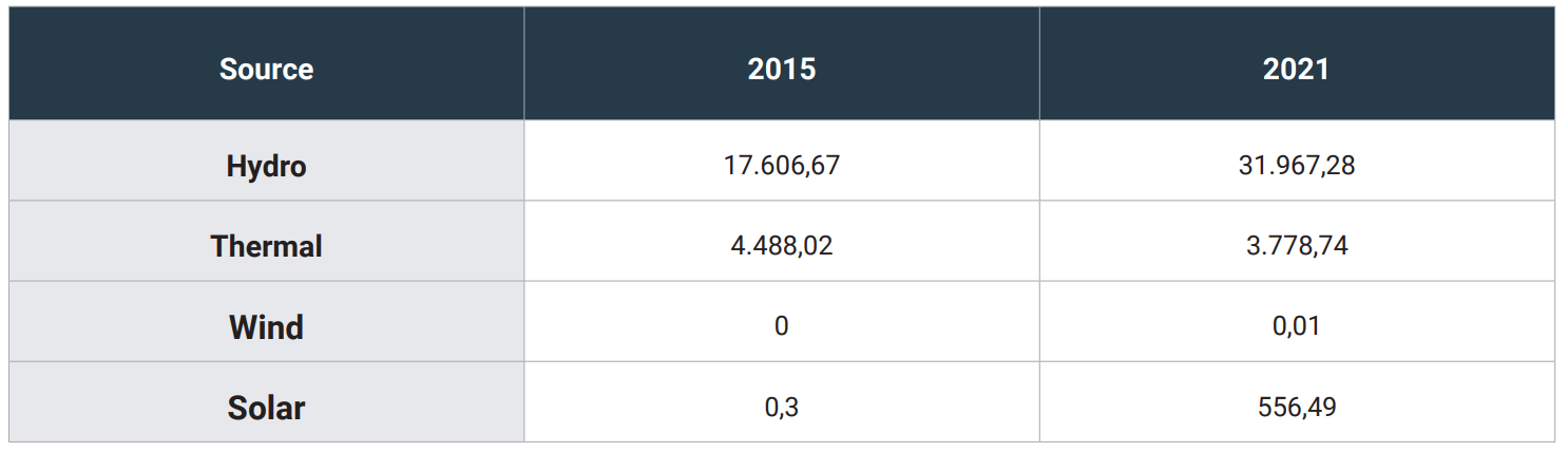 Table 5 – Installed Electric Power Generation Capacity from the Brazilian Northern Region - 2015-2021. Source: SIE Brasil (2022).